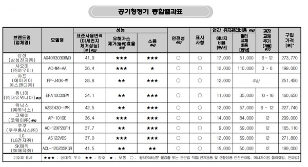 한국소비자원이 시중에서 판매되는 공기청정기 9개 제품에 대한 소음, 유해가스 제거효율 등을 평가한 결과를 공개했다. /한국소비자원 제공