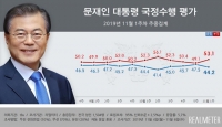  文대통령 지지율, 44.2%로 '뚝'…3주 연속 오름세 꺾여