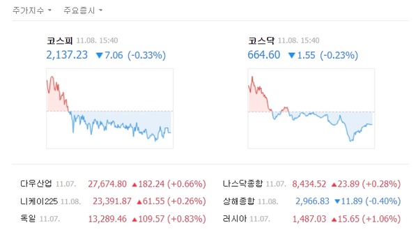 코스피 지수는 전날 대비 7.06포인트(0.33%) 빠진 2137.23으로 마감했다. /네이버 캡처
