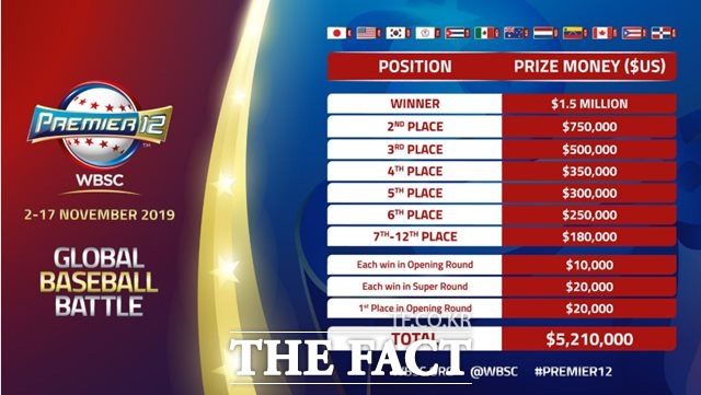 2019 프리미어12 우승 상금./WSBC 제공