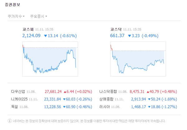 11일 코스피 지수는 전날 대비 13.14포인트(-0.61%) 빠진 2124.09를 기록했다. /네이버 캡처