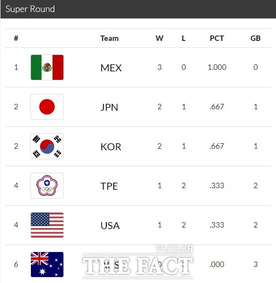 12일 현재 프리미어12 슈퍼라운드 순위./WBSC 제공