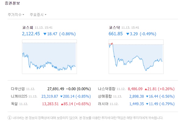 이날 코스피는 전날 대비 18.47포인트(-0.86%) 내린 2122.45로 마감했다. /네이버 캡처