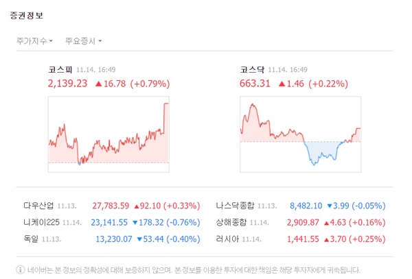 이날 코스피는 전날 대비 16.78포인트(0.79%) 오른 2139.23으로 마감했다. /네이버 캡처