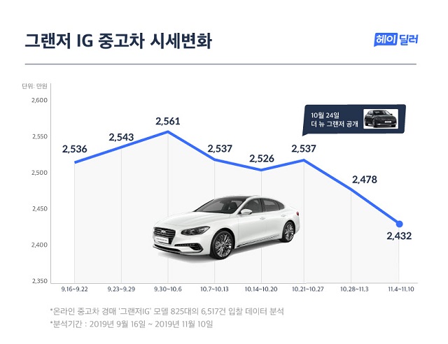 헤이딜러에 따르면 그랜저IG 모델의 중고차 가격은 더 뉴 그랜저 티저가 발표된 직후인 10월 넷째 주부터 2주 연속 내림세를 보이며 2400만 원 초반까지 떨어졌다. /헤이딜러 제공