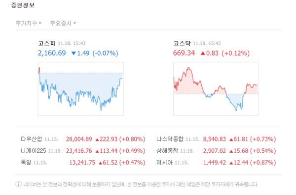 이날 코스피는 전날 대비 1.49포인트(-0.07%) 하락한 2160.69로 마감했다. /네이버 캡처