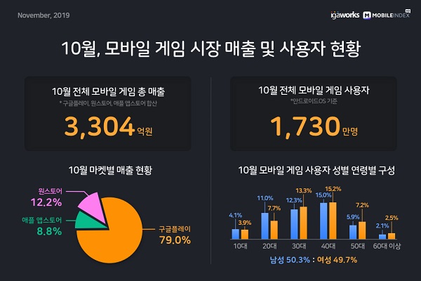  모바일게임 이용자 성비 균형…'리니지M' 599억 원으로 1위