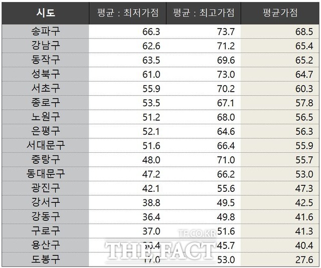 분양가 상한제 내년 4월 시행되는 가운데 강남권 당첨커트라인 70점대 육박할 것으로 보인다. 자료는 2019년 전국 아파트 당첨자 평균가점 비교표 /자료제공=KB부동산 리브온(Liiv ON)