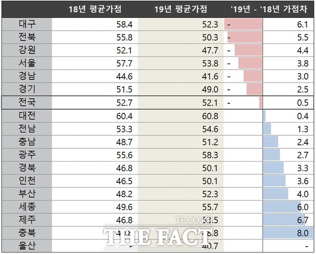 서울의 당첨 평균가점은 지난해(57.8점)보다 약 4점 낮아진 53.9점으로 집계됐다. 자료는 2019년 서울 지역별 아파트 당첨자 평균가점 비교표 /자료제공=KB부동산 리브온(Liiv ON)