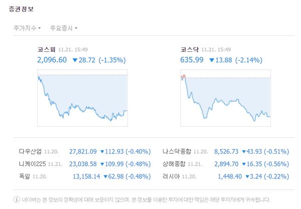 이날 코스피는 전날 대비 28.72포인트(-1.35%) 내린 2096.60으로 마감했다. /네이버 캡처