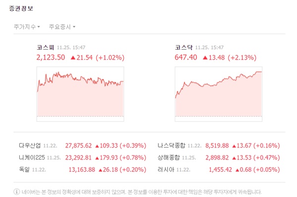 이날 코스피는 전날 대비 21.54포인트(1.02%) 오른 2123.50로 마감했다. /네이버 캡처