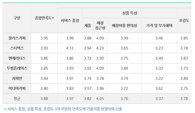 한국소비자원이 조사한 커피전문점 소비자 만족도 순위에서 할리스커피는 3.95점을 기록하며 1위에 올랐다. /소비자원 제공