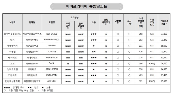 한국소비자원이 26일 에어프라이어 9개 브랜드 제품에 대한 조리성능, 소음 등을 평가한 결과를 발표했다. /한국소비자원 제공