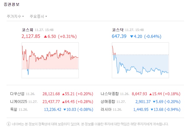 코스피 지수는 전 거래일 대비 6.50포인트(0.31%) 오른 2127.85로 마감했다. /네이버 캡처