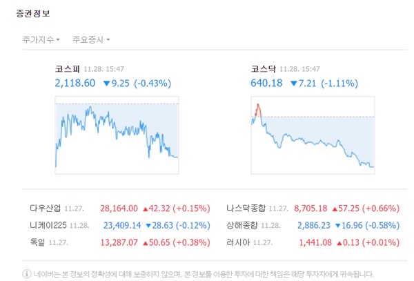 이날 코스피 지수는 전 거래일 대비 9.25포인트(-0.43%) 내린 2118.60으로 마감했다. /네이버 캡처