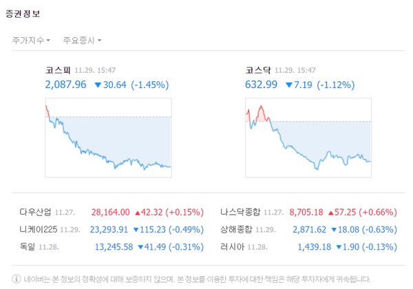 코스피 지수는 전 거래일 대비 30.64포인트(-1.45%) 내린 2087.96으로 마감했다. /네이버 캡처