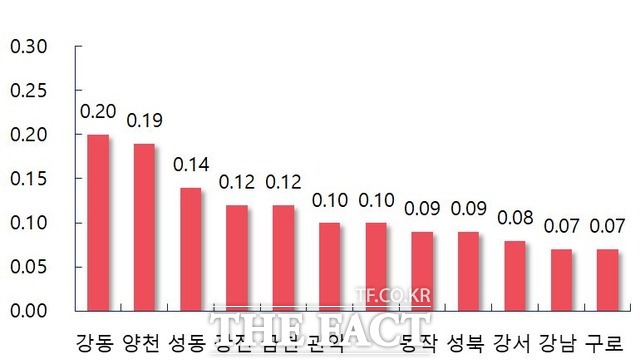 서울 지역 전반에 매물이 부족해지면서 비강남권까지 아파트값이 고르게 올랐다. 종부세 폭탄에도 매도 물량은 보이지 않는 추이다. 자료는 서울 주요 지역 주간 매매가격 변동률 /부동산114 제공