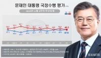  文대통령 지지율, 47.6% 소폭 상승…중도층 긍정평가 '껑충'