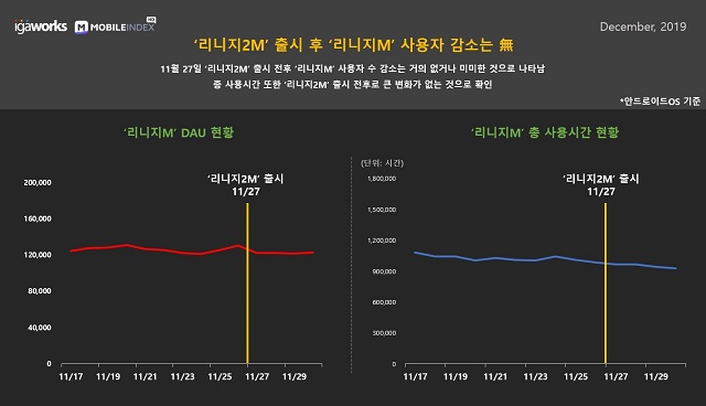 리니지2M 출시 후 리니지M 일간 순수 이용자(DAU)와 사용 시간 현황 /아이지에이웍스 제공