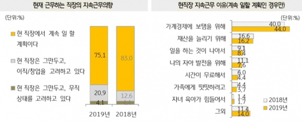 워킹맘들의 일에 대한 의지는 높은 것으로 나타났다. /KB금융경영연구소 2019 한국 워킹맘 보고서