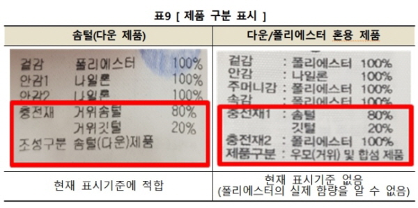 각 제품마다 무게와 세탁 편의성에는 차이가 있었다. 일부 제품은 합성섬유가 혼용돼 있어 관련 표시 개선이 필요했다. /한국소비자원 제공