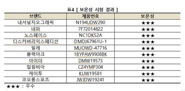 국내 아웃도어 브랜드들의 롱패딩 품질이 우수한 것으로 나타났다. /한국소비자원 제공