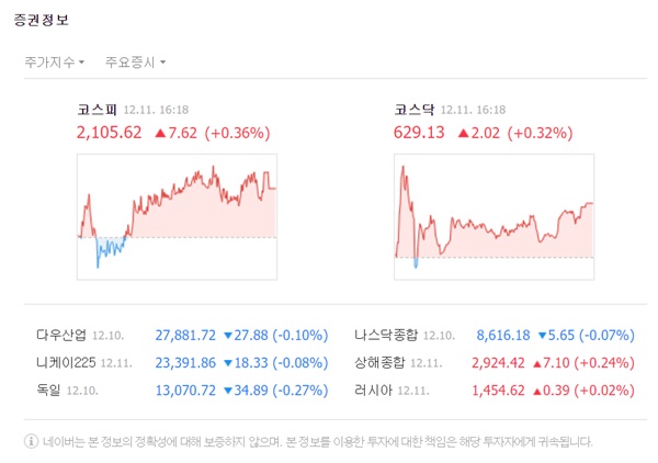 코스피 지수는 전 거래일 대비 7.62포인트(0.36%) 오른 2105.62로 마감했다. /네이버 캡처