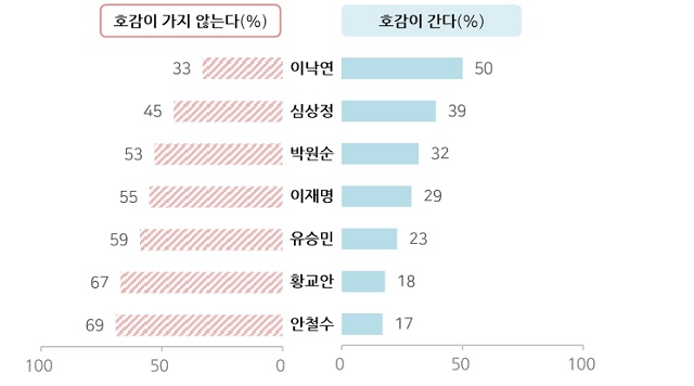 한국갤럽이 13일 공개한 정치 지도자 호감도 조사 결과. /한국갤럽 제공
