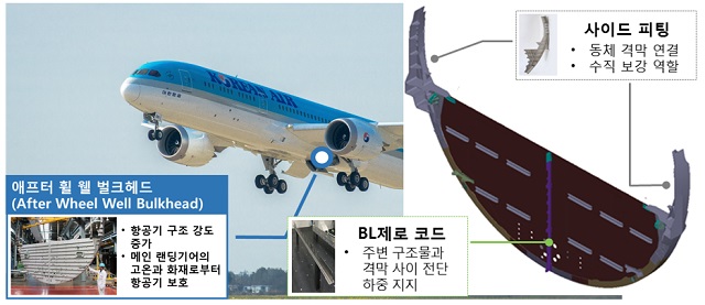 대한항공은 엔디티엔지니어링과 협력해 787항공기의 동체구조물로 이착륙 시 항공기 하중을 지지하는 역할을 하는 BL제로 코드와 사이드 피팅을 2017년과 2019년 각각 국산화하는 데 성공했다. /대한항공 제공