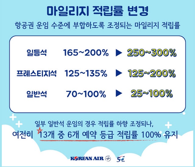 대한항공은 탑승 마일리지 적립률을 일등석과 프레스티지석은 대폭 높이고, 일반석 적립률은 항공권 운임 수준에 맞춰 기준을 변경한다는 계획이다. /스카이패스 제도 개편 안내 마이크로사이트