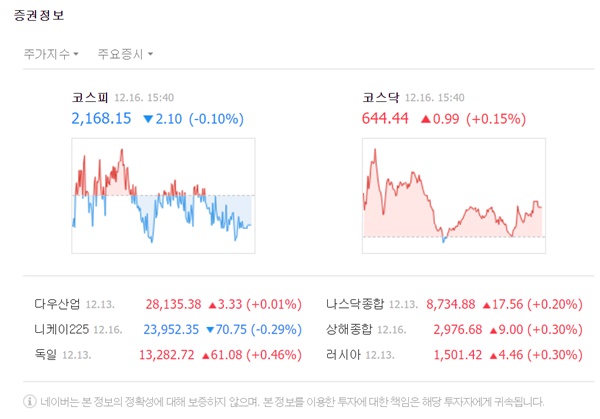 코스피 지수는 전 거래일 대비 2.10포인트(-0.10%) 내린 2168.15로 마감했다. /네이버 캡처