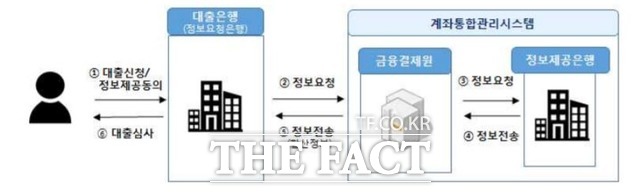 금융위원회와 은행권은 오는 18일부터 은행의 대출심사 등에 활용할 수 있는 모든 은행 금융자산 통합조회 서비스를 실시한다. /금융위원회