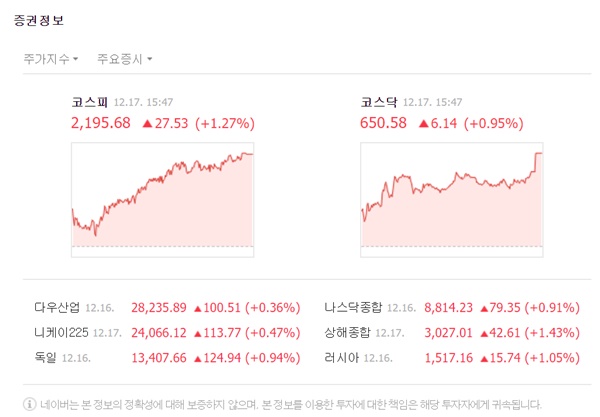 코스피 지수는 전 거래일 대비 27.53포인트(1.27%) 오른 2195.68로 마감했다. /네이버 캡처