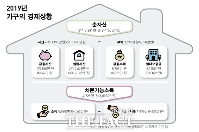 소득 불평등을 보여주는 지니계수가 소폭 하락하는 등 소득 분배 수준이 개선세를 보이고 있는 것으로 나타났다. /통계청