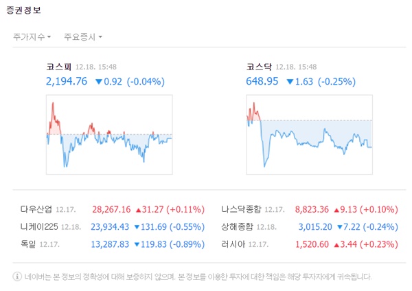 코스피 지수는 전 거래일 대비 0.92포인트(-0.04%) 내린 2194.76으로 마감했다. /네이버 캡처