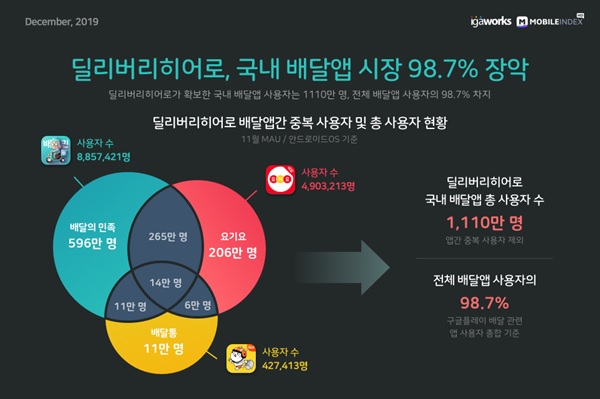 딜리버리히어로와 우아한형제들의 배달앱 시장 점유율이 98.7%라는 조사 결과가 발표됐다. /아이지에이웍스 제공