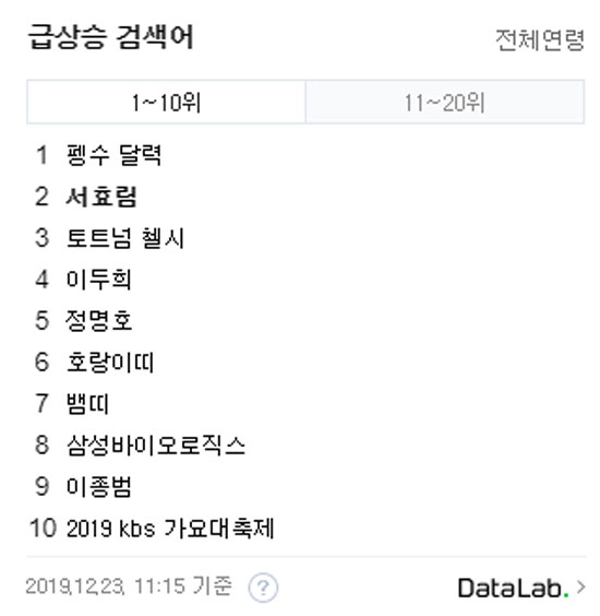 포털 다음 운영사인 카카오가 실시간 이슈 검색어(실검) 폐지 소식을 알린 가운데 네이버가 향후 어떠한 실검 관련 개편안을 제시할지 주목되고 있다. /네이버 캡처