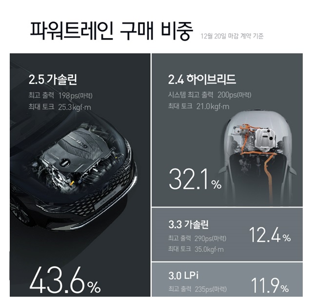 더 뉴 그랜저는 사전계약 이후 지난 20일까지 하이브리드 모델 비중이 전체의 32.1%를 차지했다. /현대차 제공