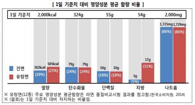 한국소비자원이 인스턴트 건면 12제품을 조사한 결과 유탕면에 비해 열량과 지방은 적지만 나트륨 함량은 비슷한 것으로 나타났다. /한국소비자원 제공