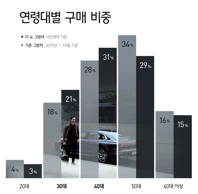 더 뉴 그랜저의 사전계약 고객 연령대를 살펴보면, 경우 40대 비중이 전체의 31%로 가장 높았고, 50대(29%), 30대(21%), 60대(15%)가 뒤를 이었다. /현대차 제공