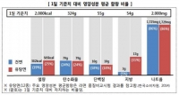  인스턴트 건면, 유탕면 대비 열량·지방 적지만 나트륨 함량 비슷