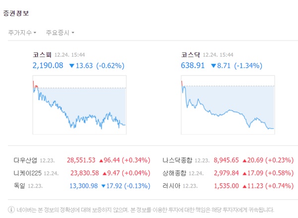 코스피 지수는 전 거래일 대비 13.63포인트(-0.62%) 내린 2190.08로 마감했다. /네이버 캡처