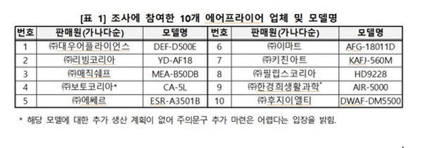 에어프라이어를 고온에서 오래 사용할 시 발암물질이 발생할 수 있는 것으로 조사됐다. /한국소비자원 제공