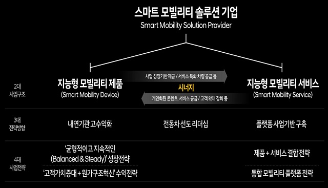 핸대차그룹은 지난 4일 지능형 모빌리티 제품과 지능형 모빌리티 서비스를 양축으로 사업 구조를 전환하는 내용을 골자로 한 중장기 혁신 경영 계획을 발표한 바 있다. /현대차그룹 제공