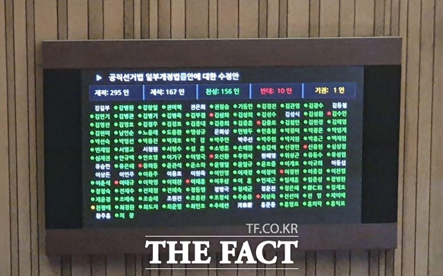 연동형 비례제를 골자로 한 선거법 개정안이 27일 오후 국회 본회의에서 재석 167명 중 찬성 156명, 반대 10명, 기권 1명으로 가결됐다. /국회=박숙현 기자