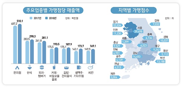 업종별로 가맹점당 매출액이 가장 높은 곳은 평균 10억4520만 원인 의약품이었다. 편의점이 5억1010만 원으로 뒤를 이었다. /통계청 제공