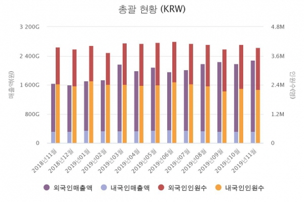 올해 11월 국내 면세점 매출이 사상 최대치를 경신하며 고공행진하고 있다. /한국면세점협회 제공