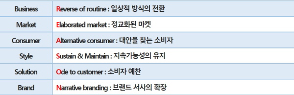 2020년 패션계는 천편일률적인 유행을 따르는 대신 자신이 추구하는 신념과 가치에 맞는 브랜드를 선택하는 한 해가 될 것으로 전망된다. /삼성물산 제공
