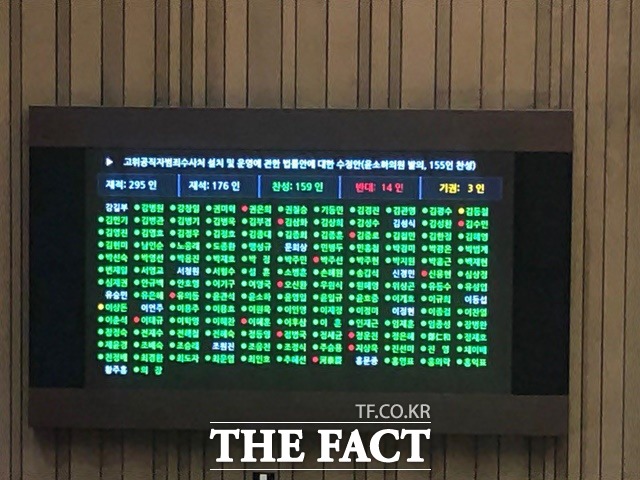 윤소하 정의당 원내대표가 발의한 공수처 설치 법안이 30일 오후 국회 본회의에서 재석 의원 176명, 찬성 159명, 반대 14명, 기권 3명으로 가결됐다. /국회=문혜현 기자
