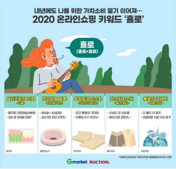 내년 주 소비층으로는 밀레니얼세대와 Z세대가 될 것으로 전망된다. /이베이코리아 제공